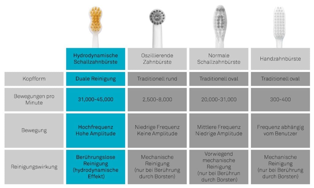 Vergleich Schallzahnbürste mit manueller Zahnbürste. Putzergebnis: Sehr gut